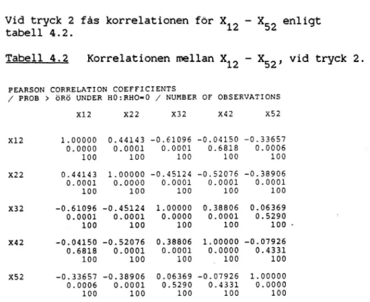 Tabell 4.2 Korrelationen mellan X12 - st, vid tryck 2.