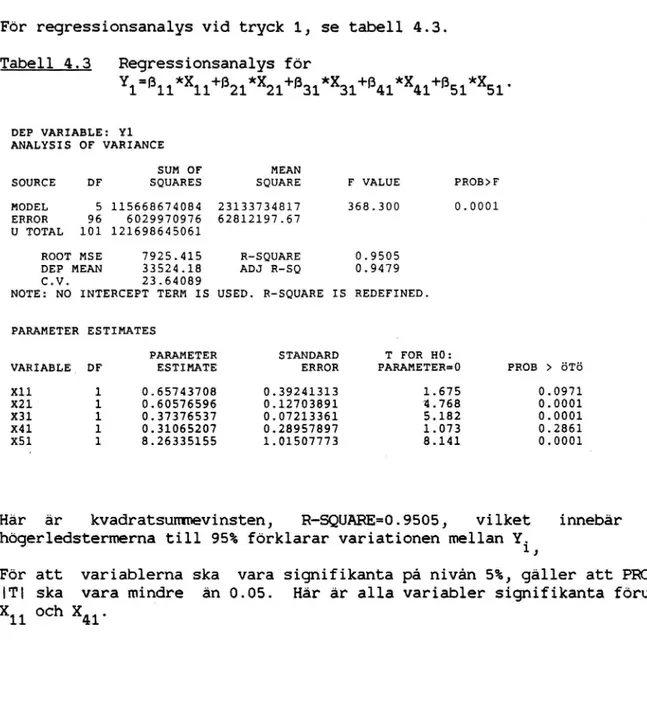 Tabell 4.3 Regressionsanalys för *X +351*X Y = 1 311 11 B21. 21 B31 31 B41 41*X +*x +*x + 51 