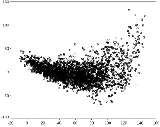 Figur 4.2  Ostandardiserade residualer plottade mot ostandardiserade skattade y –värden.