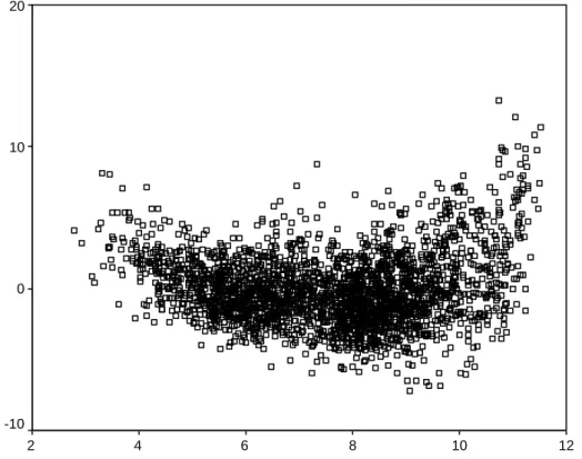 Figur 4.3  Ostandardiserade residualer plottade mot ostandardiserade skattade y-värden för en iterativ regressionsmodell med cykelflöde som Y-variabel.