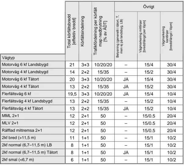Tabell 1  Beräkningsgrund för kostnader för olika vägtyper. 
