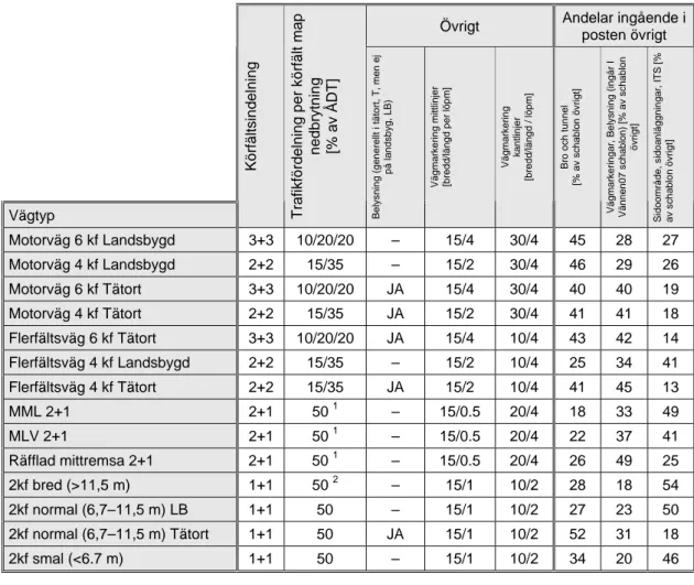 Tabell 8  Antaganden som grund till kategori  övrigt samt andelar av underkategori A,  B och C