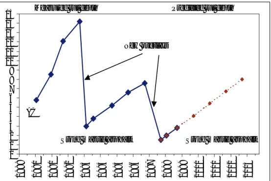 Figur 3  Exempel på hur vägytans tillstånd kan följas upp och prognostiseras (Lang,  2008)