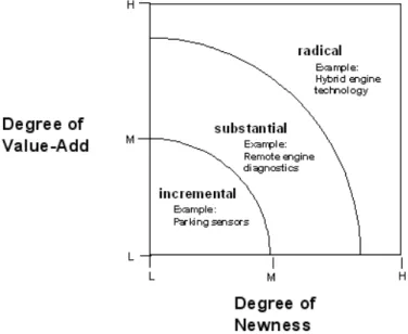 Figure 2: Degree of Value-Add and Newness 