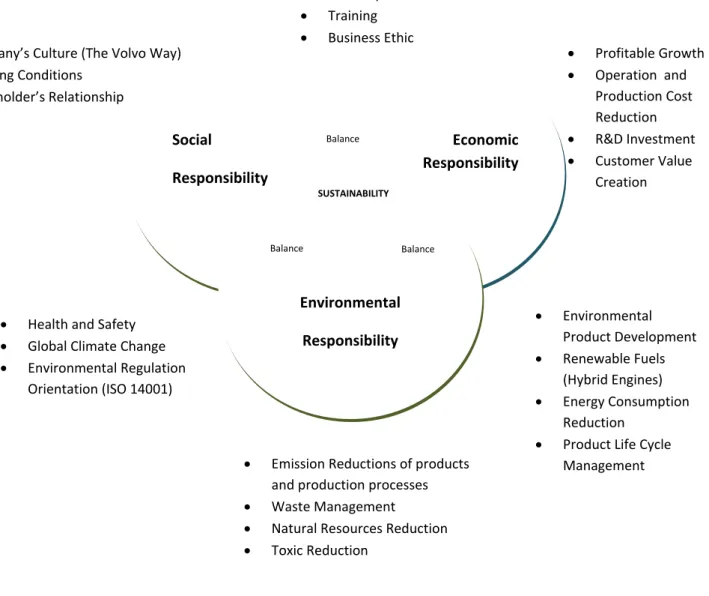 Figure 10: The holistic view of sustainable development of Volvo CE