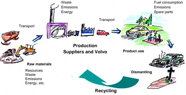 Figure 11: Volvo CE’s Product Entire lifecycle - “from the cradle to the grave” 