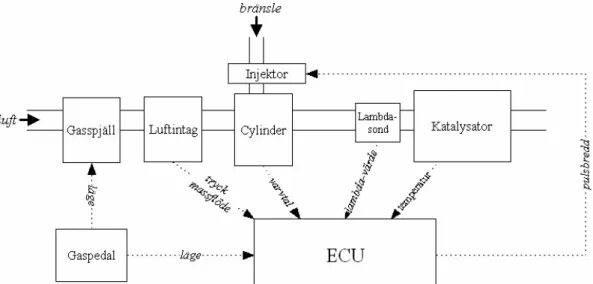Figur 4.1  Schematisk bild över styrningen av bränsleinsprutning. I ECU:n (Electronic  Control Unit) görs beräkningen av pulsbredden baserat på ett antal mätvärden