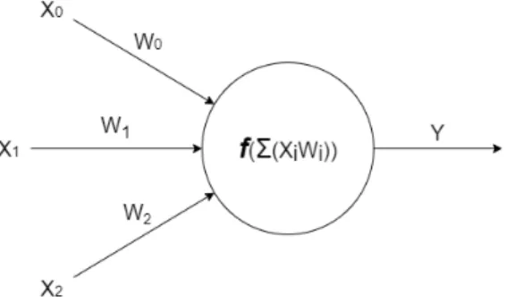 Figure 1: A simple sketch over a single node in a neural network