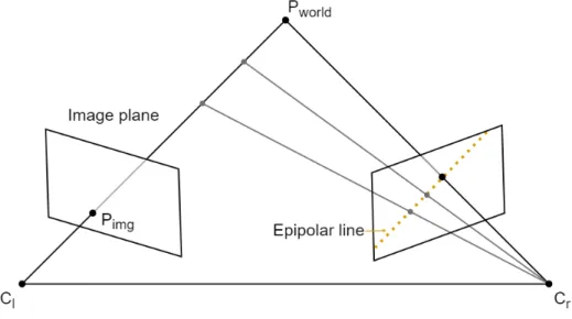 Figure 4: The relation of points in world space to image planes of two cameras and the relation of the projected light path to the epipolar line in a second image plane