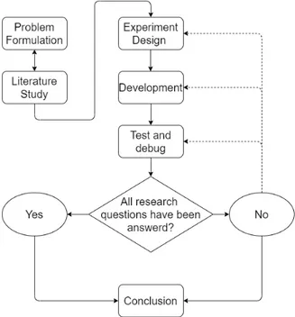 Figure 5: Flowchart over engineering process that is followed in this thesis work
