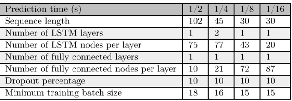 Table 1: Optimised values for LSTM