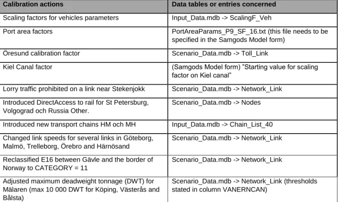Table 2. Adjustments made of parameters in the model during the calibration of Samgods 1.1.1