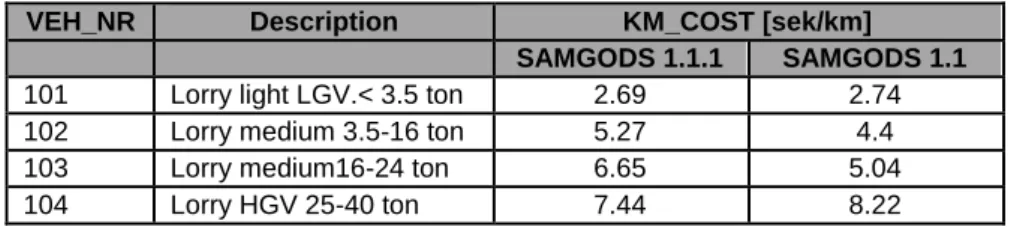 Table 3. Example of how the revision of costs according to ASEK 6 affects the input data to Samgods  1.1.1 compared to Samgods 1.1