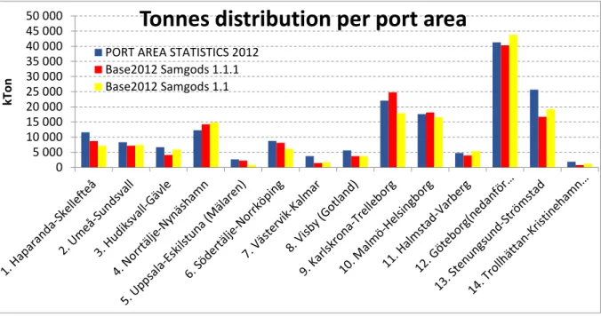 Figure 3. Tonnes loaded/unloaded to/from ships per port area. 