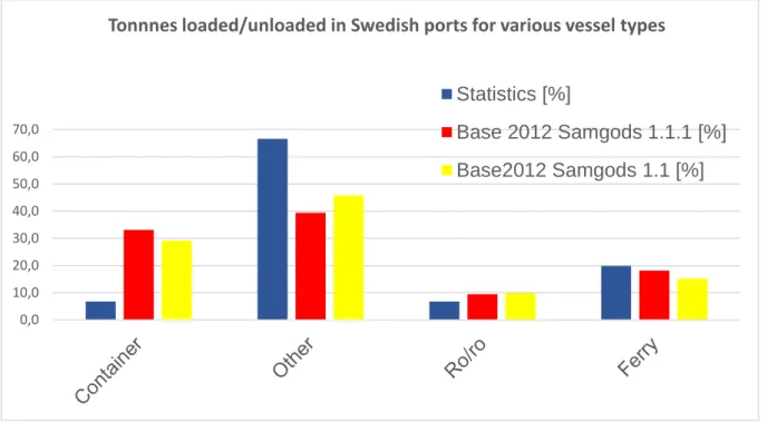 Figure 4. Distribution of tonnes in Swedish ports over vessel types. 