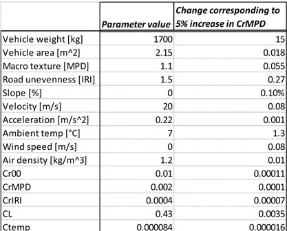 Table 4.1  Illustration of the sensitivity of rolling resistance computations to some input  parameters