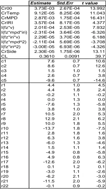 Table 5.3  Estimated parameters for model 7c. The symbol I(.) denotes the coefficient  for the expression inside the parenthesis