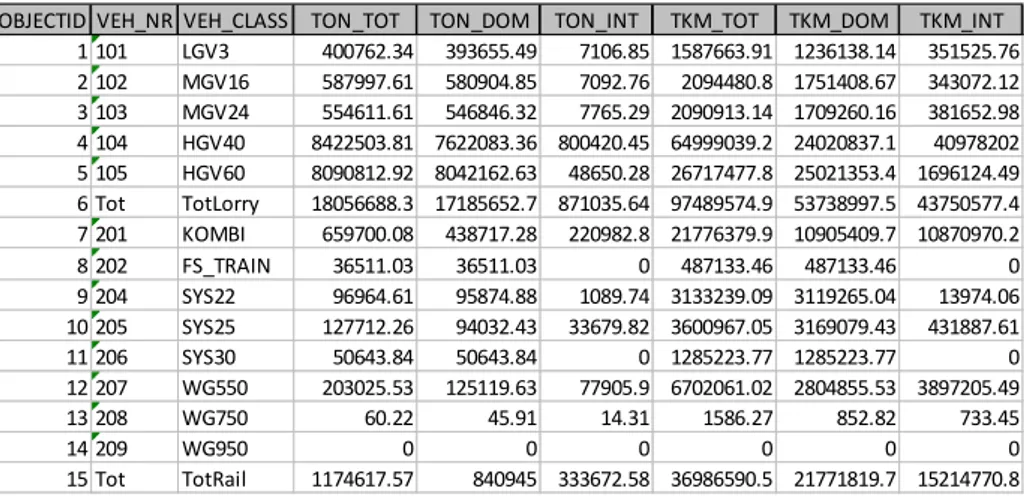 Table 3.1  The output table Report4_xxx from SAMGODS. Tons and tonkm aggregated  to total, domestic (=Swedish) and international geographic level for various vehicle  types