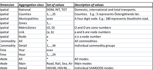 Table 6.3  Basic aggregation classes for SAMGODS output data. A ‘*’ represents an  empty value, i.e