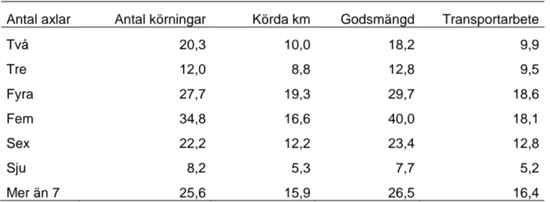 Tabell 4  Konfidensintervall (procent) för transportarbete fördelat över angivna  axelkonfigurationer; gäller körningar med last 