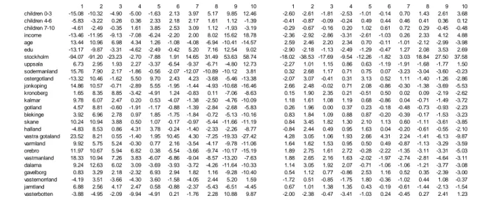 Table 2: Balancing test for the partial sick leave model for women, including observations from Stockholm county.