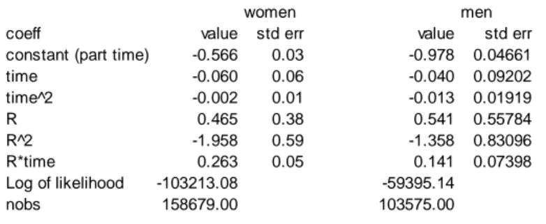 Table 5: Estimation results for the logit model for partial sick leave.