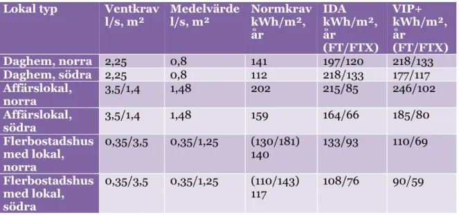 Tabell 1: Tabellen visar normalkrav med hänsyn till uteluftsflöde för olika lokalbyggnader