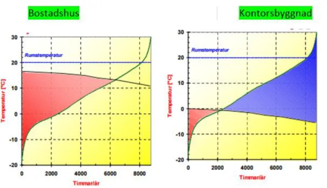 Figur 1: Figuren visar typiska varaktighetsdiagram som visar skillnaden mellan bostäder  och lokalbyggnader 