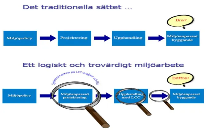 Figur 2: Figuren visar hur man ska gå tillväga för att bäst minska energianvändning i  lokalbyggnader 