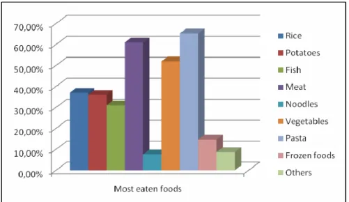 Figure 7: foods eaten more frequently by the respondents   
