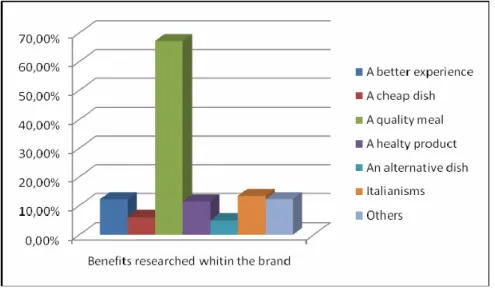 Figure 14: Benefits researched by thr respondents in the brand Barilla  Source: the authors´ elaboration 