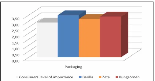 Figure 28: level of importance regarding packaging compared to the level of satisfaction    