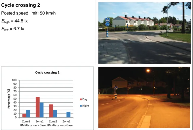 Figure 12  Results for cycle crossing 2. The bar chart shows the percentage of  participants who looked towards the cycle path with and without head movements  (HM), during day and night, respectively