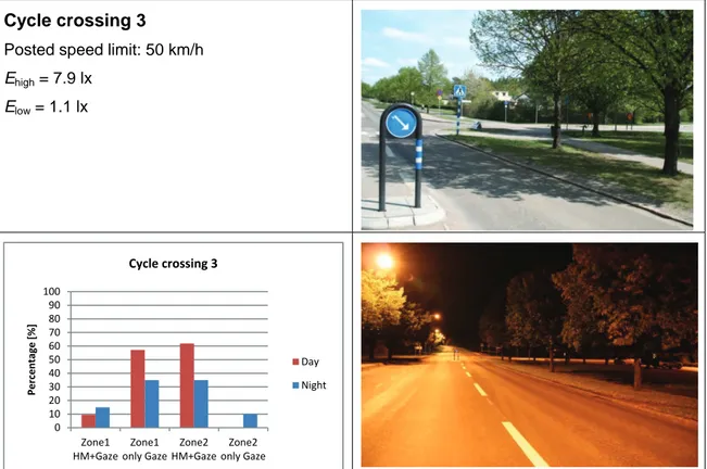 Figure 13  Results for cycle crossing 3. The bar chart shows the percentage of  participants who looked towards the cycle path with and without head movements  (HM), during day and night, respectively