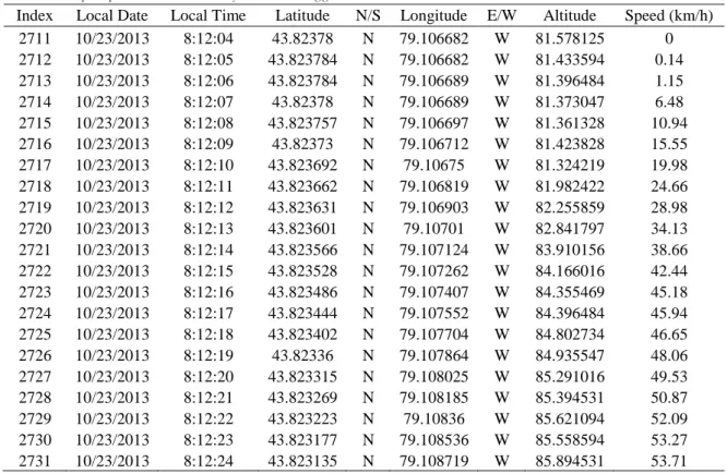 Table 1: Sample spreadsheet created by GPS data logger device   