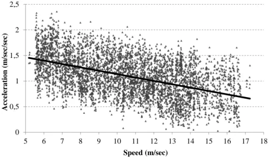 Figure 4: Linear acceleration model and scatter plot for observed values (for speeds higher than 20 km/h) 
