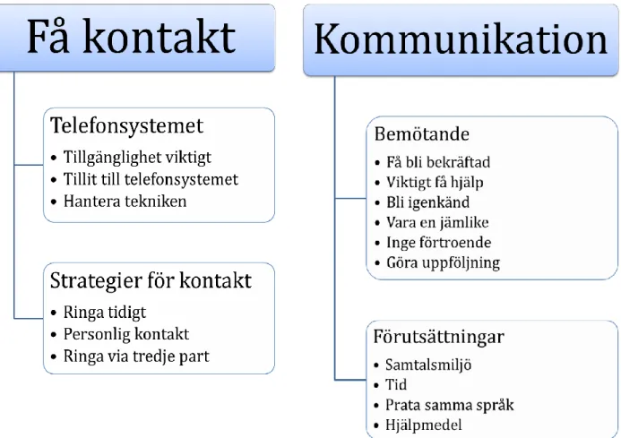 Figur 1. Presentation av teman, kategorier och underkategorier 