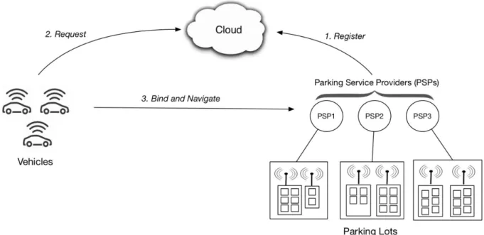 Figure 1. Parking as a service in a smart city. 
