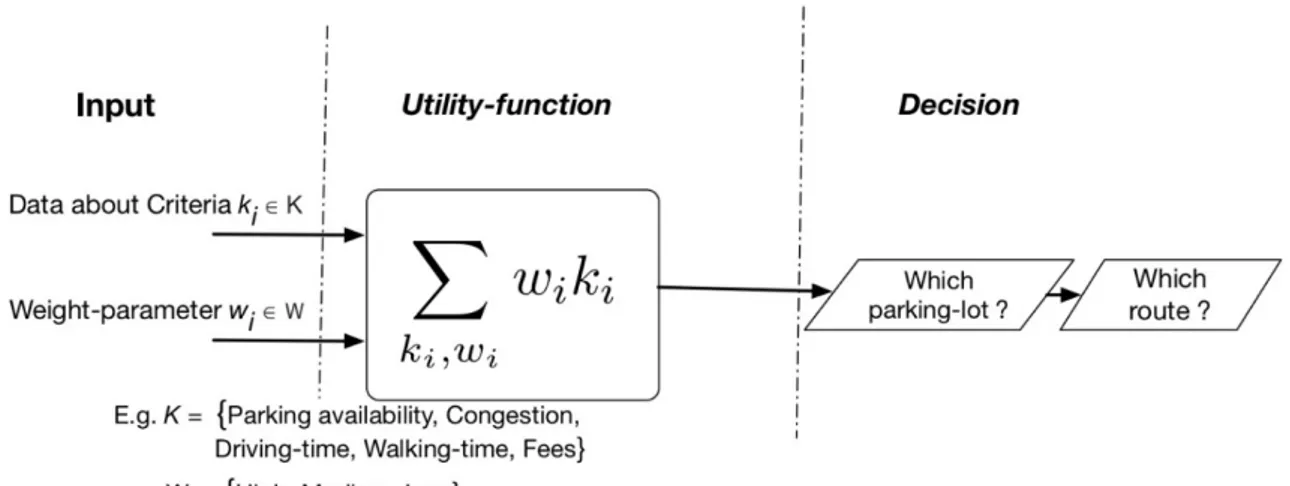 Figure 2. Utility function involving different weighted criteria, set by the stakeholders