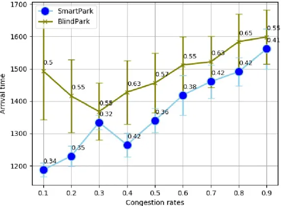Figure 11. Arrival time to a parking lot with available spot, number of parking lots is fixed at 8