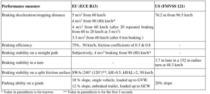 Table  2  -  Braking  performance  measures  and  corresponding  required  level  of  performance in the EU and the US regulations 
