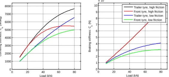 Figure 7. Characteristics of the selected tyres for the vehicle fleet simulations in summer and winter