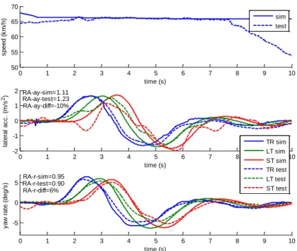 Figure 9. Lane change of a Bdouble (TR6x4-LT2-ST3, 24 m, 56 t) in winter, test versus simulation