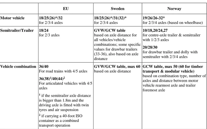 Table 1. Vehicle weight limits (ton) in EU, Sweden and Norway 