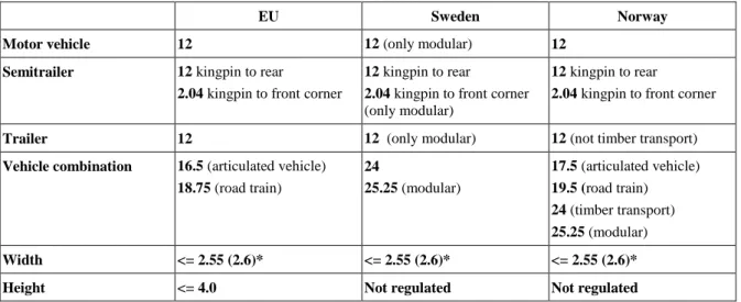 Table 3. Vehicle dimension limits (m) in EU, Sweden and Norway 