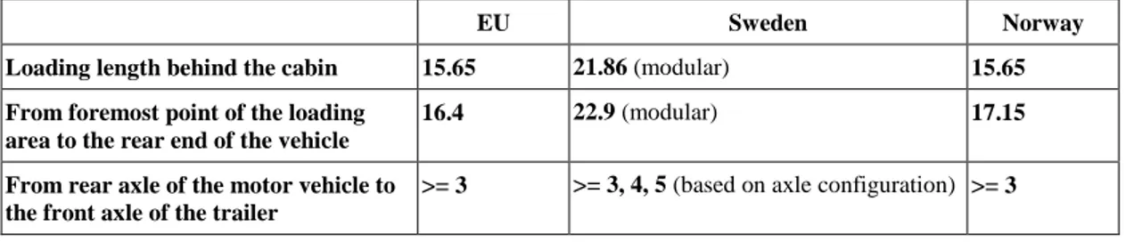 Table 4. Additional constraints on the loading length and axle distance of road trains 