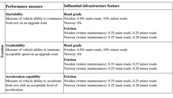 Table 9. Performance measures that address traction of heavy vehicles  Performance measure  Influential infrastructure feature 