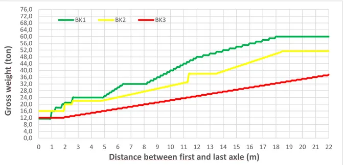 Figure 2. Permissible gross weight vs. distance between first and last axle of the vehicle, for the three  bearing capacities (Trafikverket 2014) 
