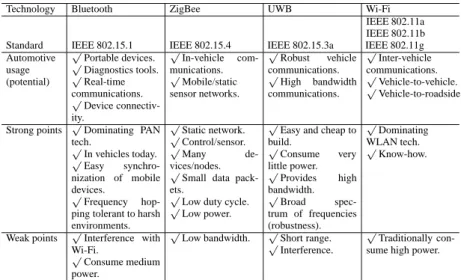 Table 4.4: Wireless technologies: potential automotive usage comparison.