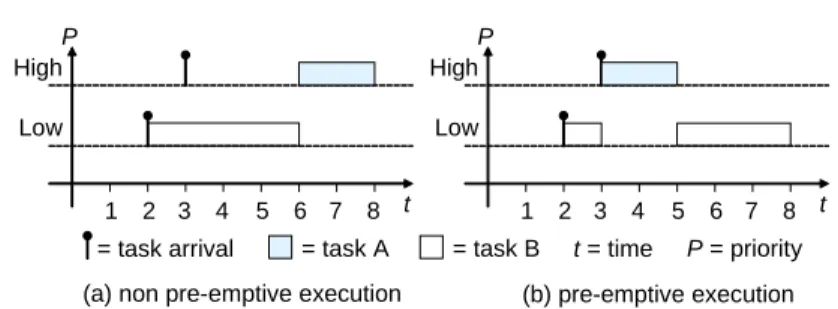 Figure 2.2: Difference between non pre-emptive and pre-emptive systems.